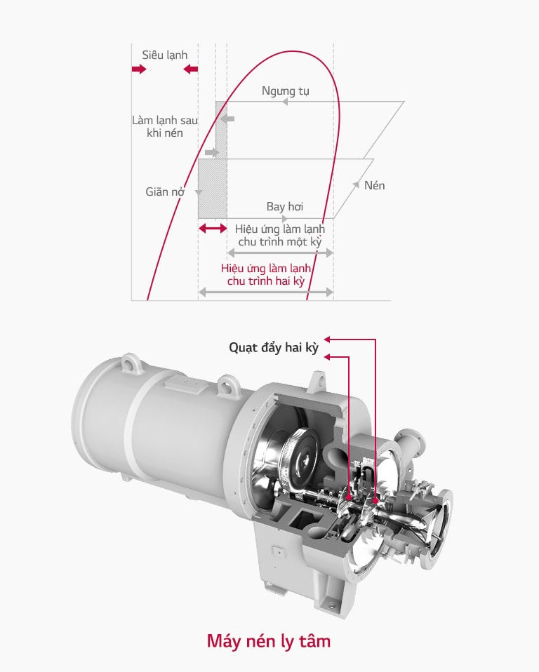 Hình ảnh bên trong của máy nén hai cấp của Máy làm lạnh ly tâm LG, biểu đồ sau đây cho thấy sự cải thiện hiệu quả sử dụng năng lượng so với máy nén một cấp.